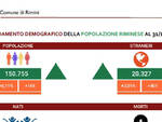 Prospetto popolazione-Rimini