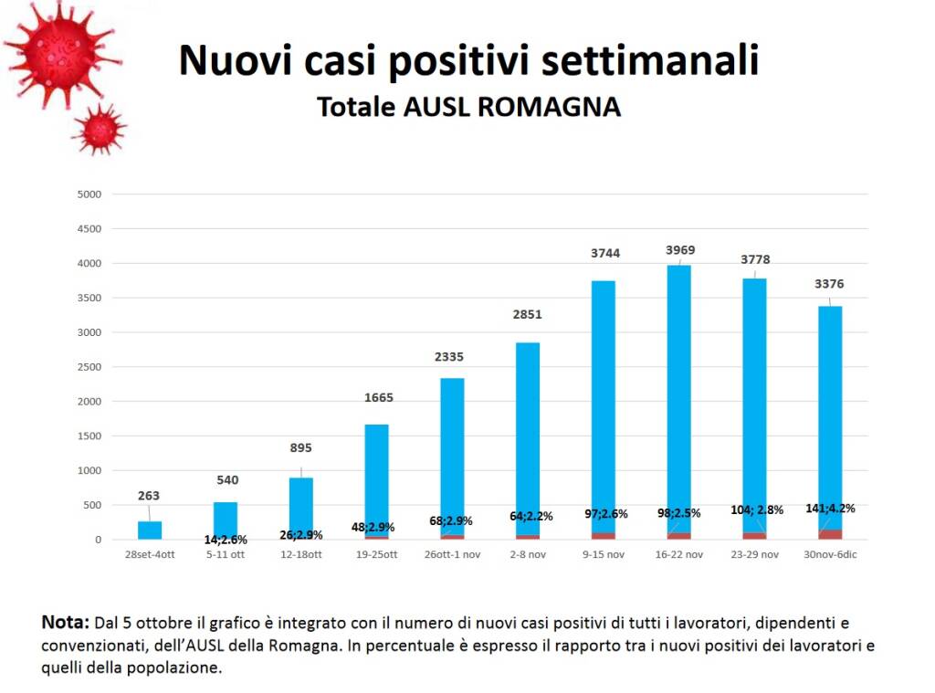 Casi_positivi_Covid_settimanali