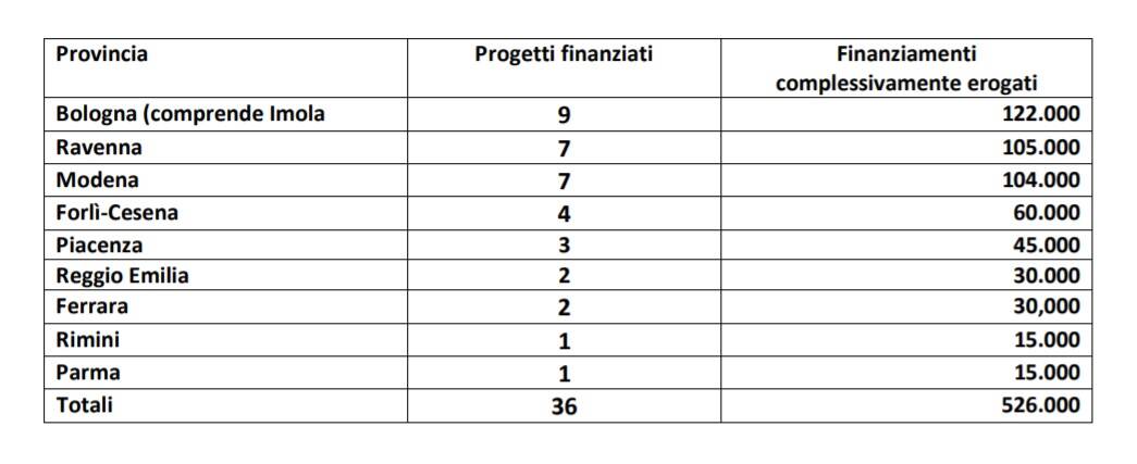 Bando Partecipazione. Socialità, aree verdi e digitale: la Giunta regionale premia 36 progetti