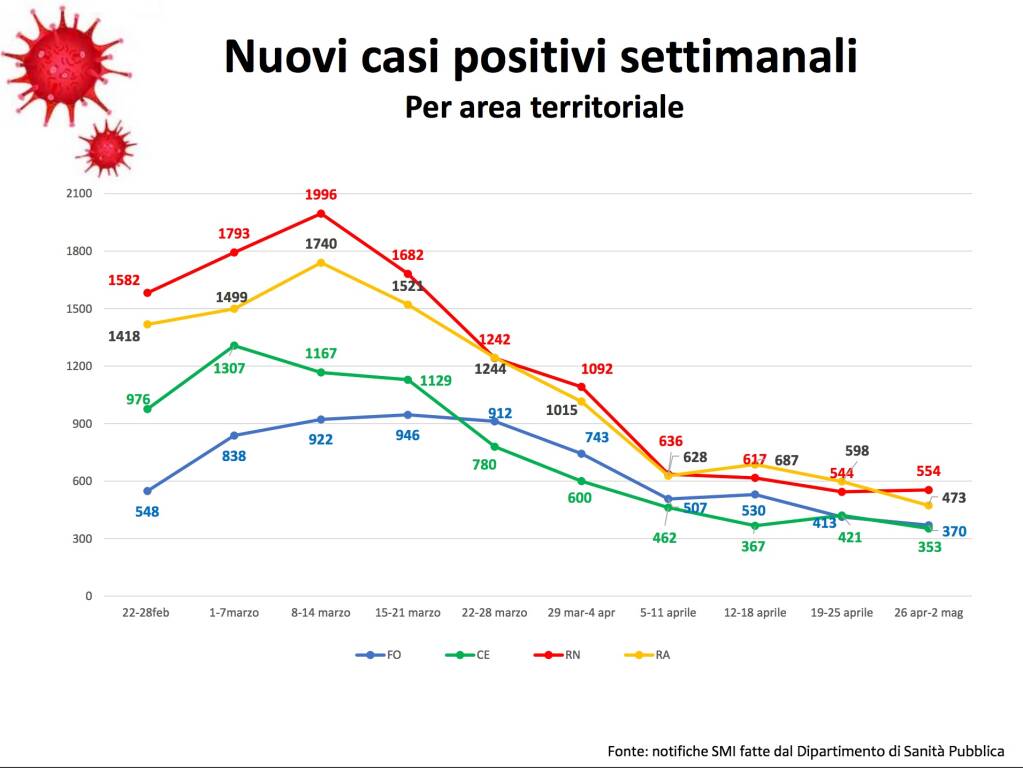 covid 26 aprile al 2 maggio