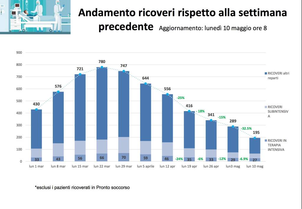 Covid Ausl 3-9 maggio 2021