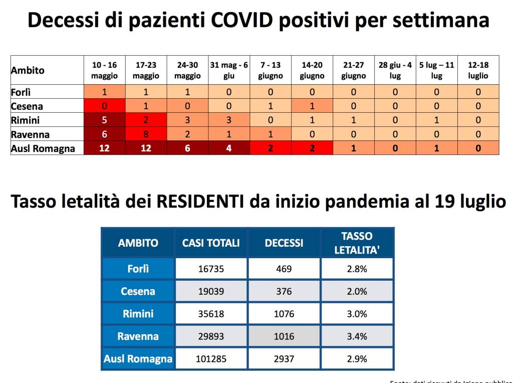 contagi 12 - 18 lugio