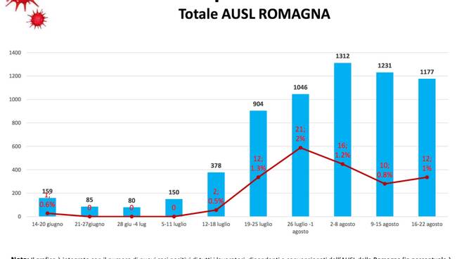 tabelle covid Ausl romagna 16-22 agosto 