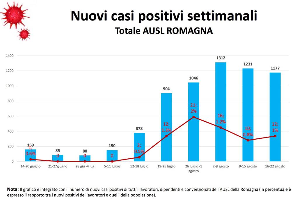 tabelle covid Ausl romagna 16-22 agosto 