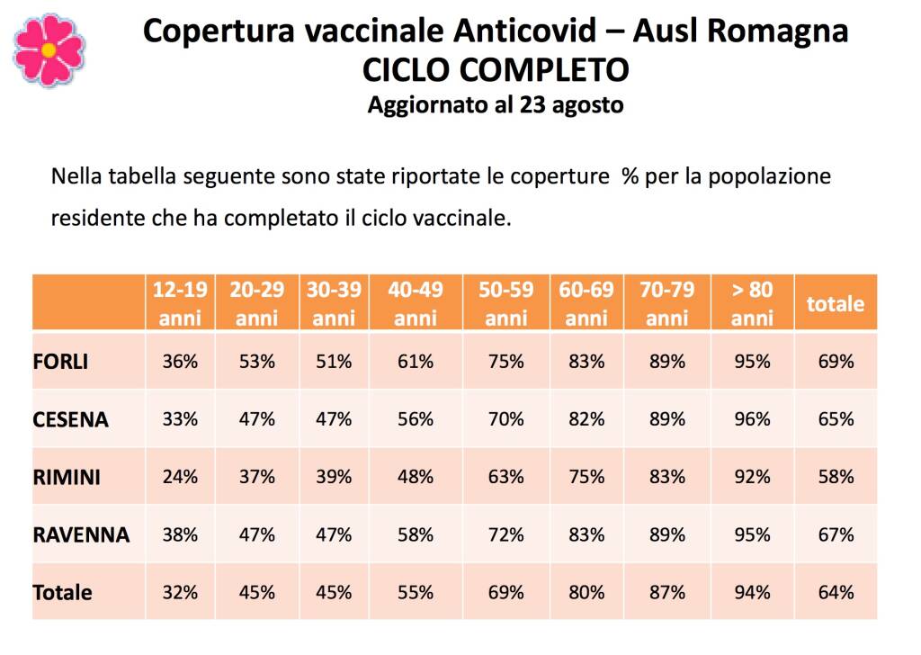 tabelle covid Ausl romagna 16-22 agosto 