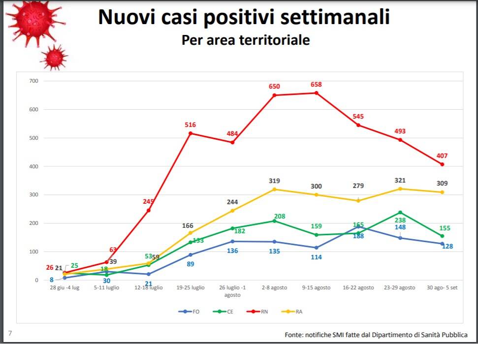 bollettino ausl romagna covid settimana dal 30 agosto al 5 settembre