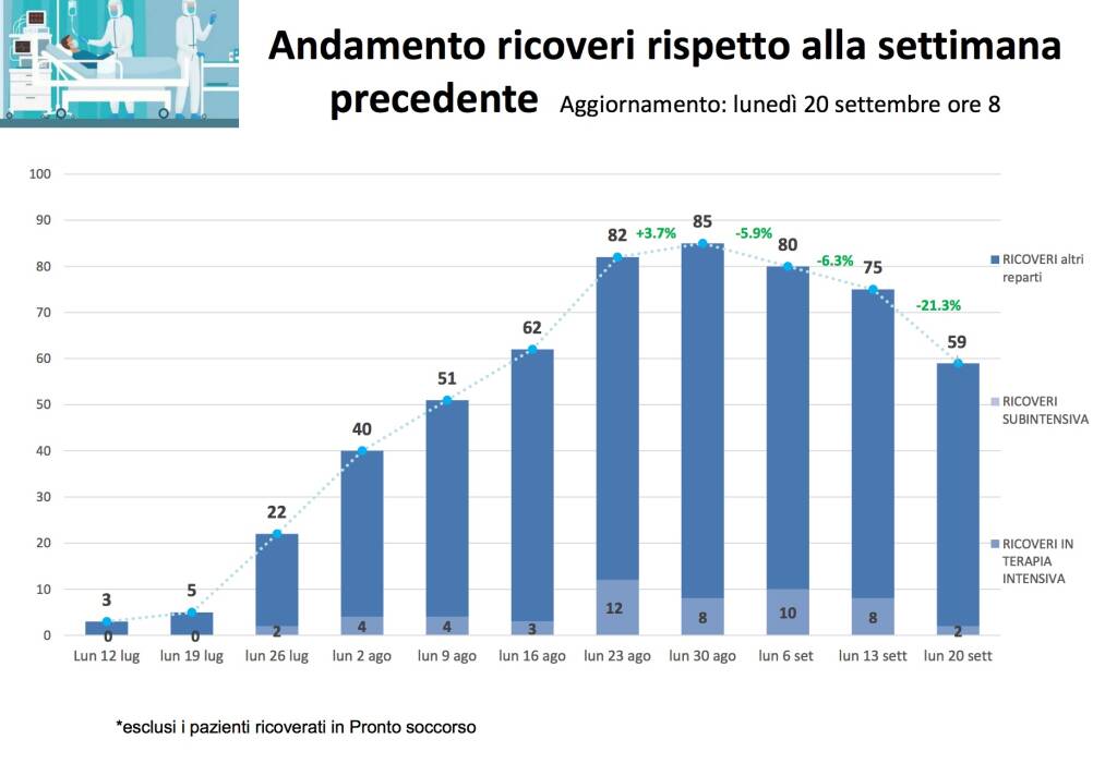 Dati covid Romagna 21 settembre 