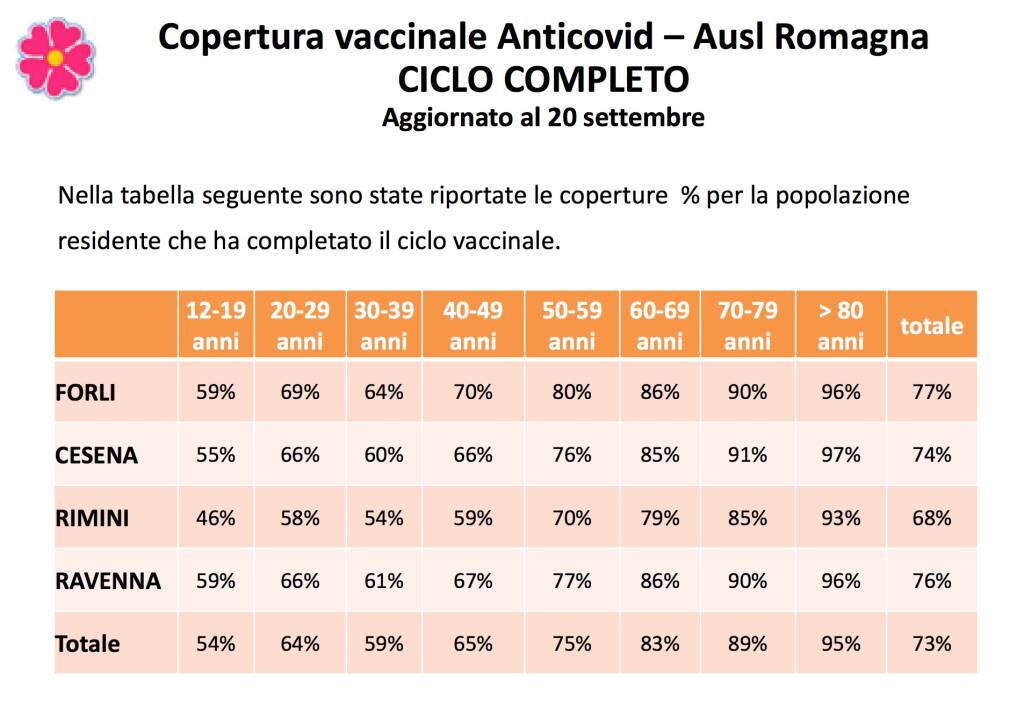 Dati covid Romagna 21 settembre 