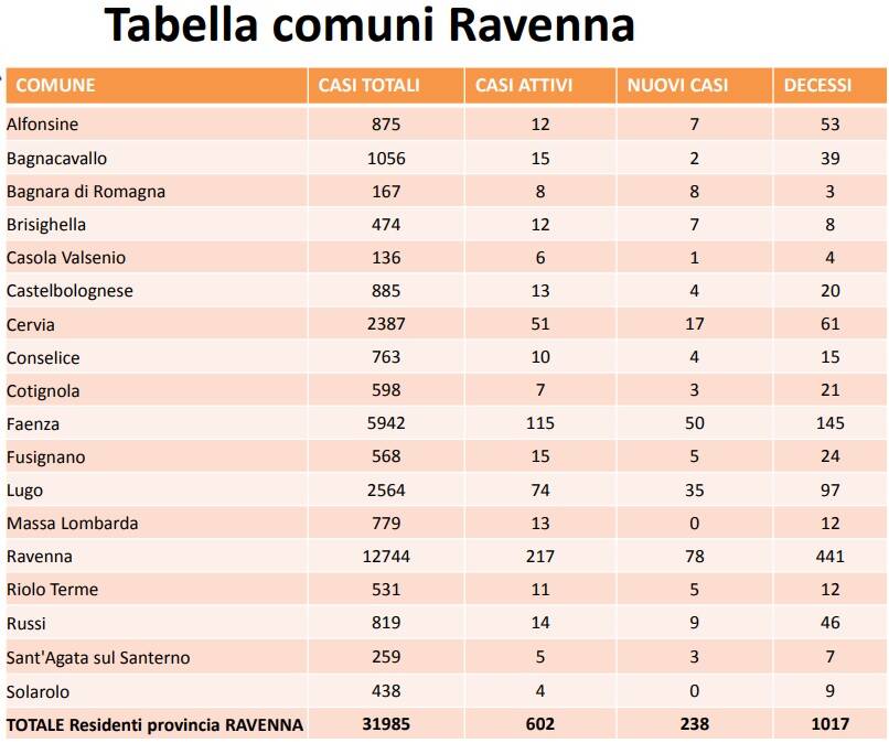 Ravenna_Comune_casi