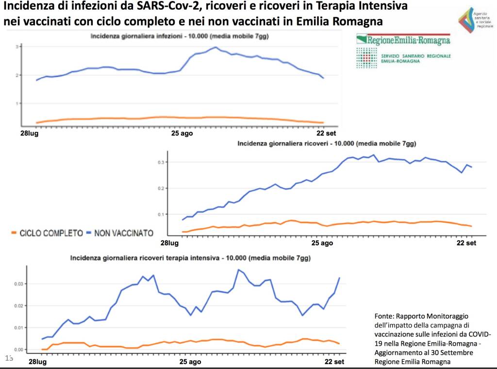 vaccinati e non vaccinati - dati ricoveri 