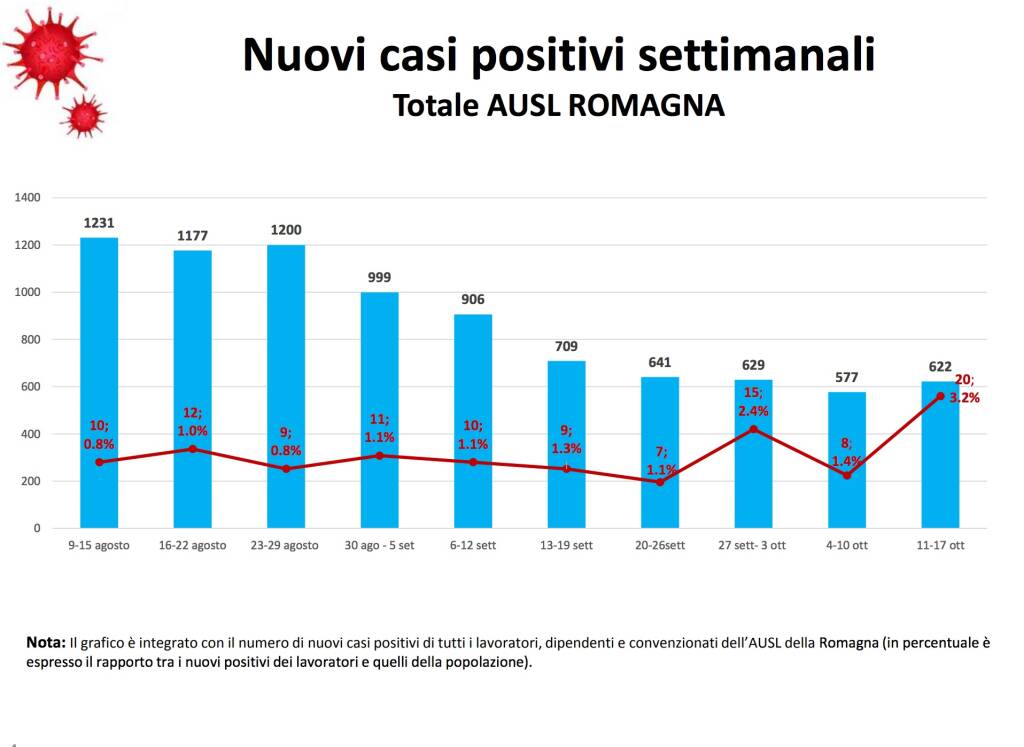 tabella ausl 11-7 novembre