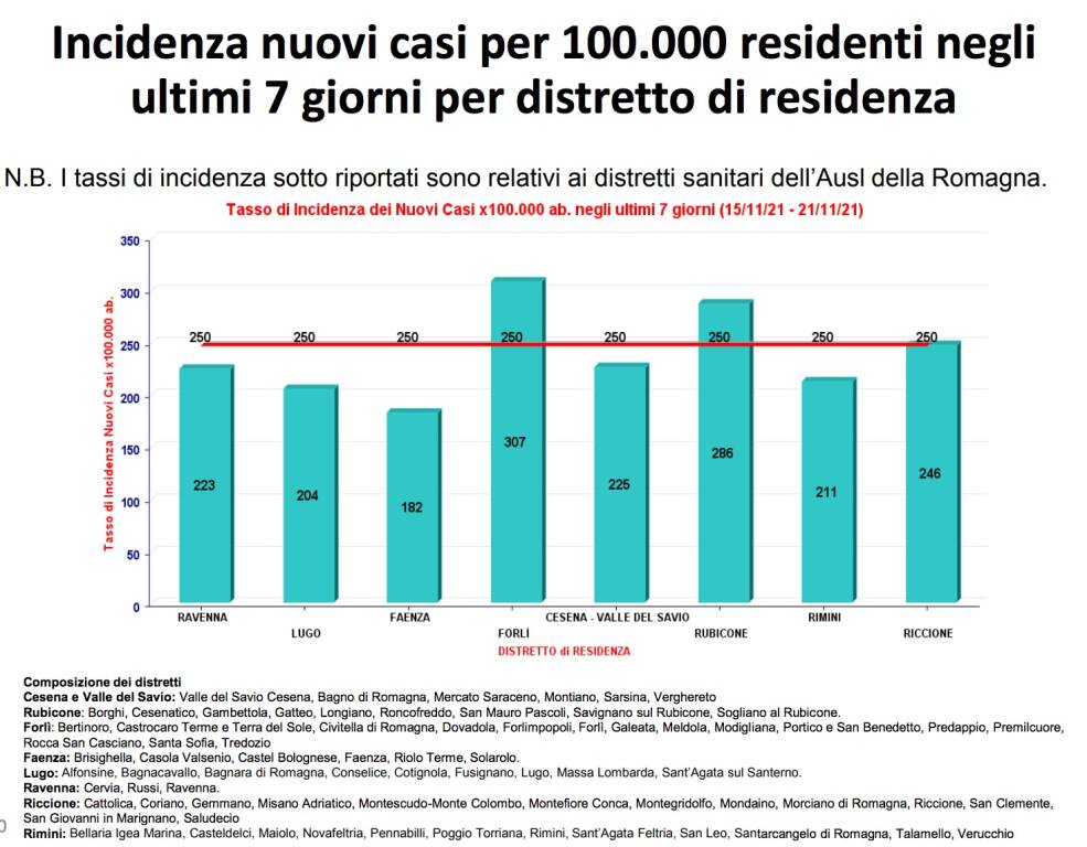 bollettino covid novembre 2021