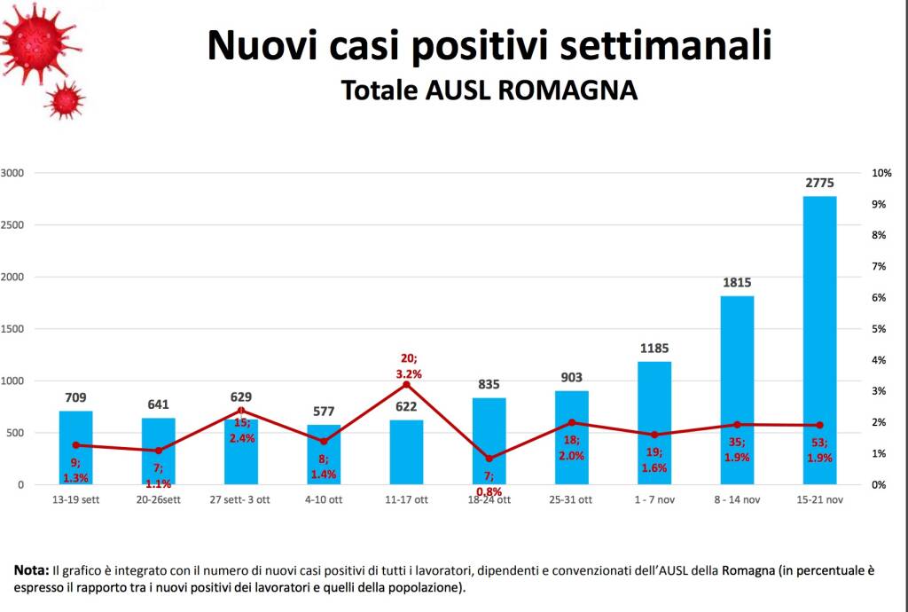 bollettino covid novembre 2021