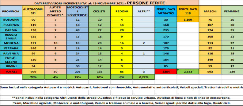 dati incidenti stradali