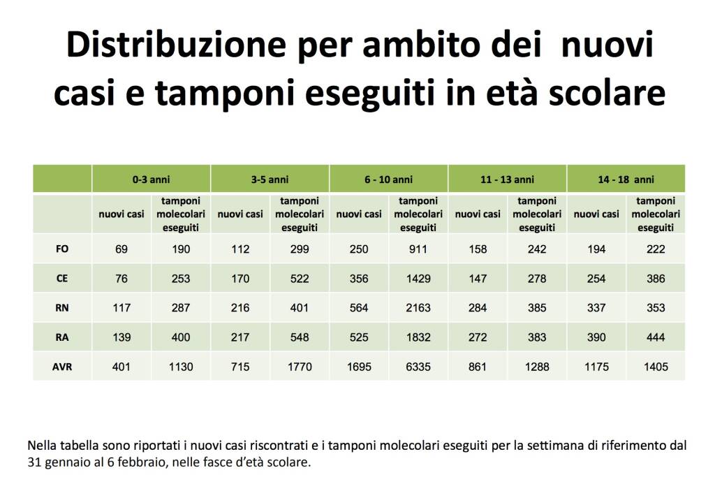 bollettino settimanale Ausl - 7 febbraio 2022