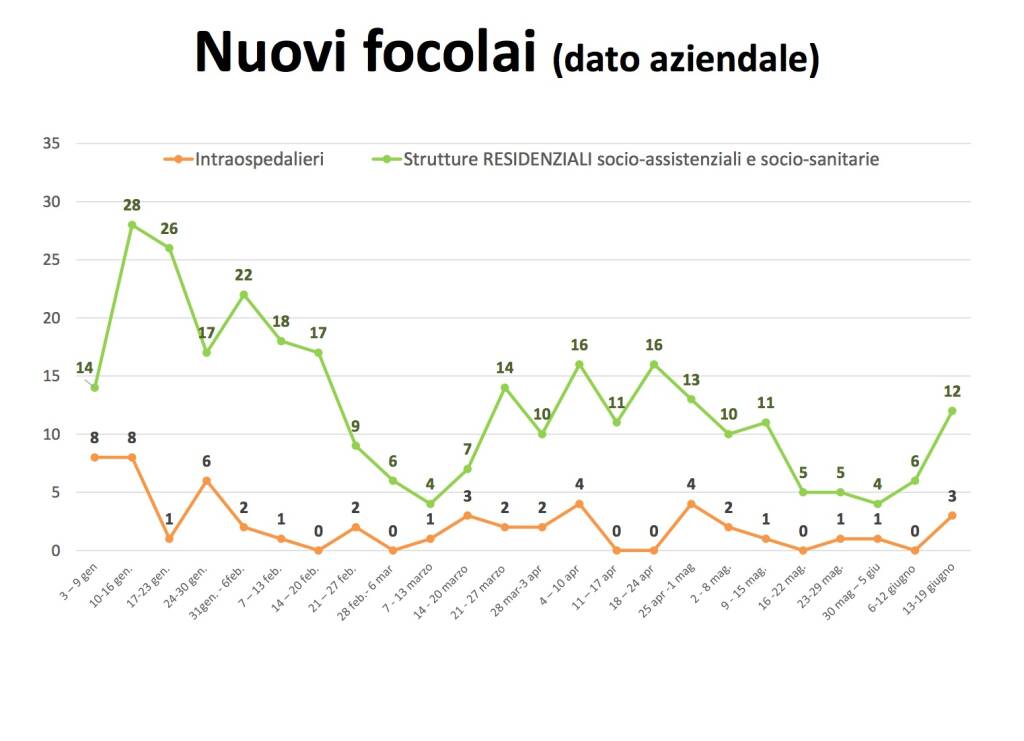 covid 19 giugno 2022