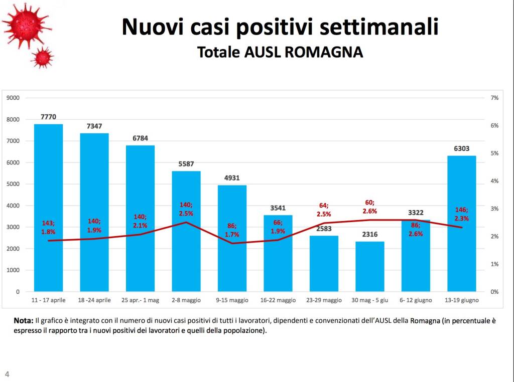 covid 19 giugno 2022