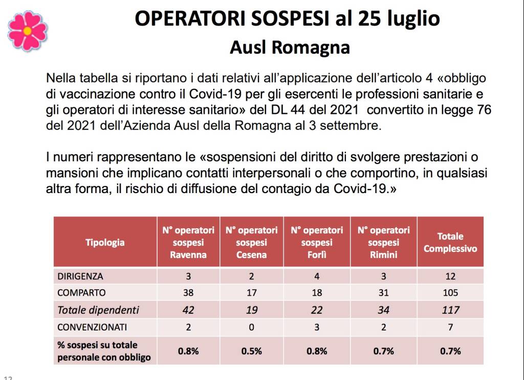 Bollettino settimanale covid - 18-12 luglio 2022