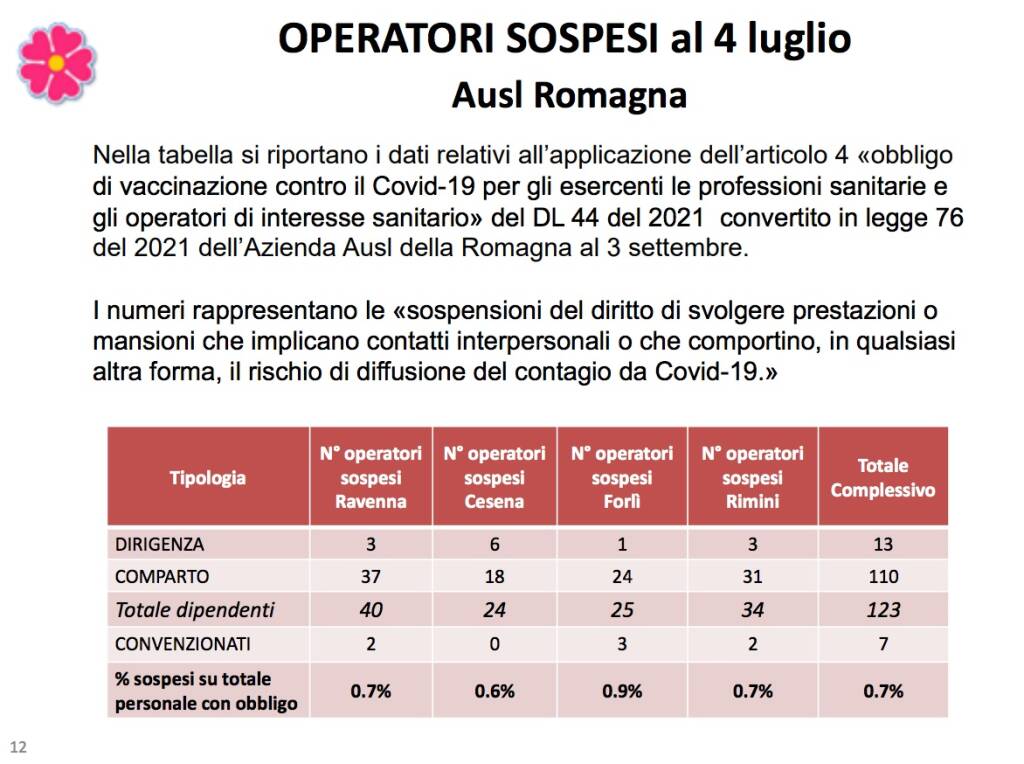 covid - bollettino settimanale ausl 3 luglio 2022