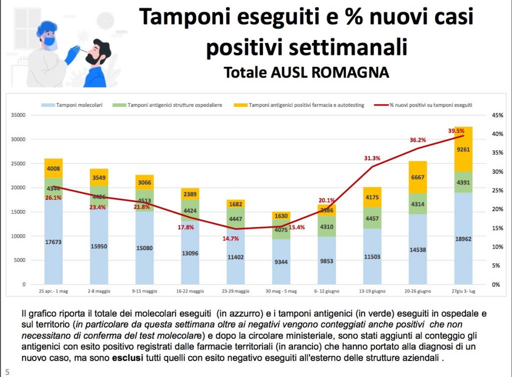 covid - bollettino settimanale ausl 3 luglio 2022