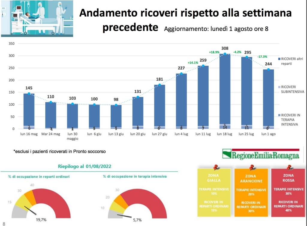 bollettino ausl 31 luglio 2022