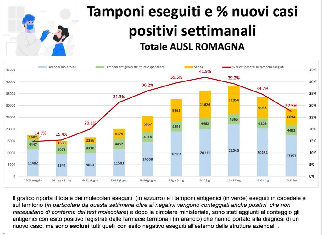 bollettino ausl 31 luglio 2022