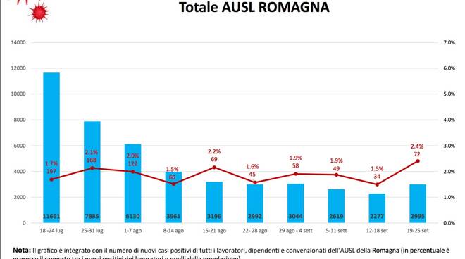 bollettino settimanale ausl romagna