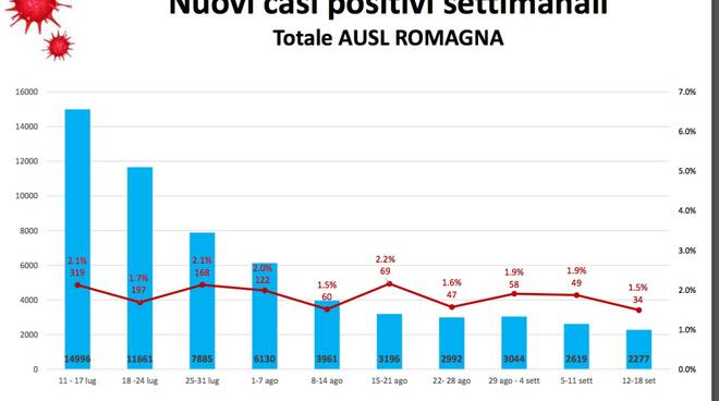 Covid 12-18 settembre