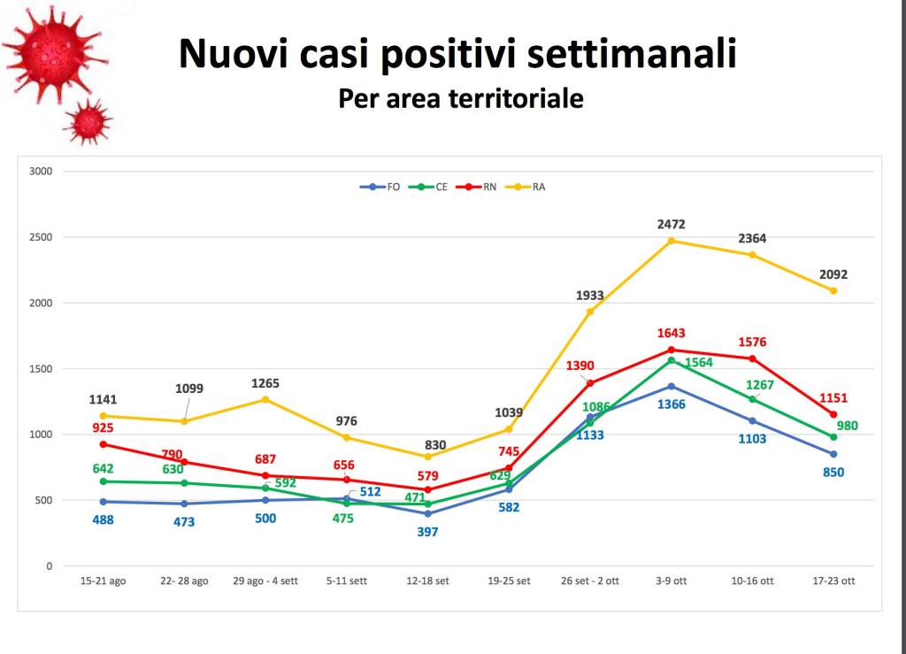 bollettino settimanale Ausl 17 - 23 ottobre 2022