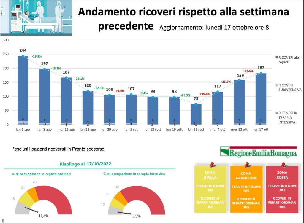 covid 10-18 ottobre 2022