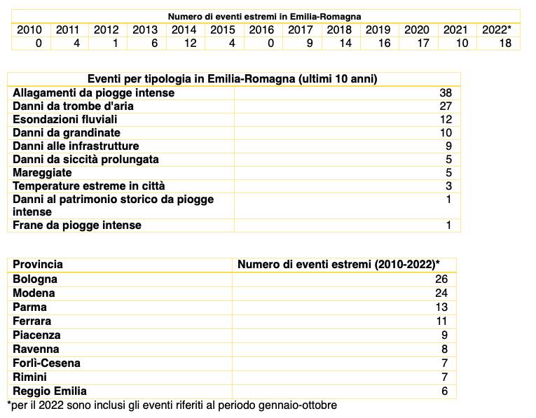 I dati della crisi climatica in Emilia-Romagna 