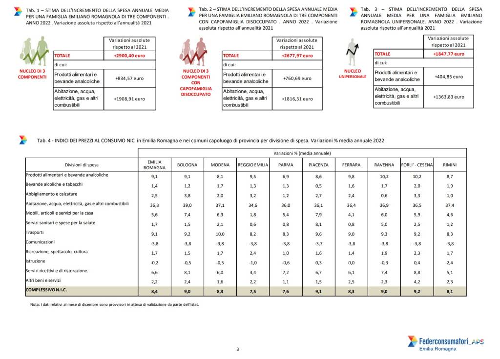 federconsumatori inflazione 2022