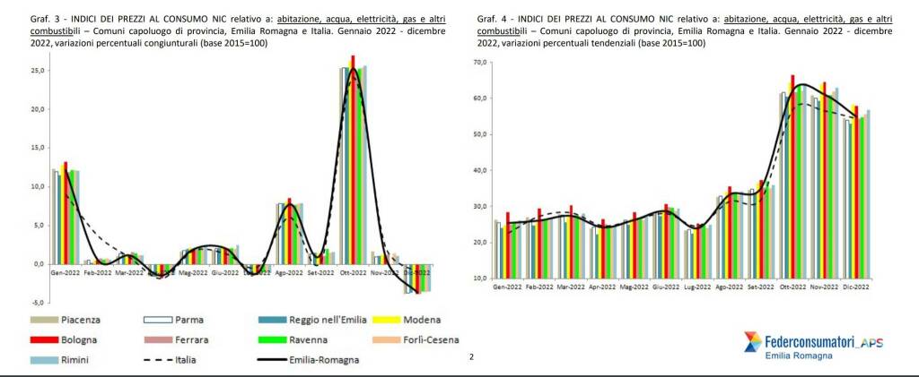 federconsumatori inflazione 2022